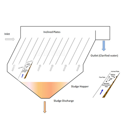 Horizontal Solids Separator Scraper Clarifier Lamella Plate Settler Lamellar Pool Inclined Clarification