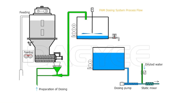 Dissolving Preparation Pam Feeding Dosing System Polymer Dilution Solution Dry Polymers Batching Station